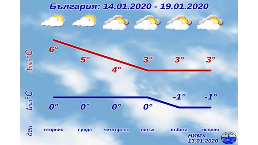 Седмична прогноза за България 13.01.2020–19.01.2020