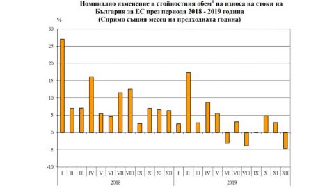 В 2019 году экспорт Болгарии в страны ЕС вырос на 2.9%