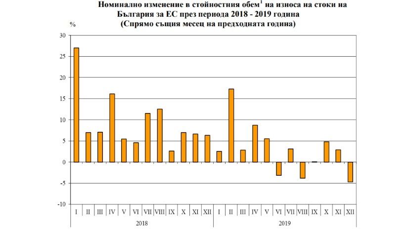 През 2019 г. износът на България за ЕС нараства с 2.9%