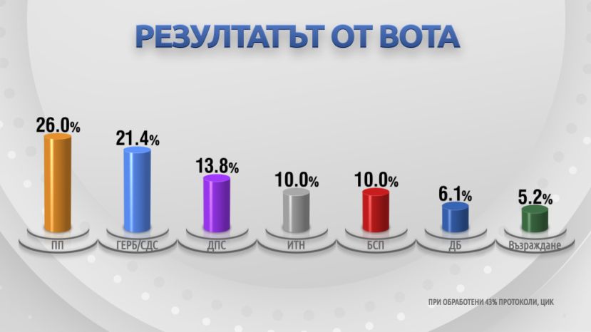 Коалиция "Продолжаем перемены" лидирует на досрочных выборах в Болгарии