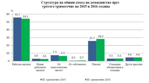 В третьем квартале доходы населения Болгарии выросли на 3.7%, а расходы – на 4.7%
