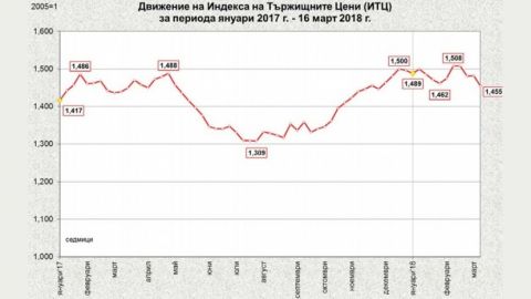Тръжните цени на едро намаляват с 1,8%