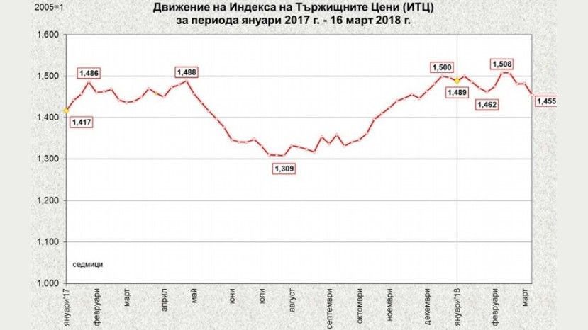 Оптовые цены на продукты питания в Болгарии снизились на 1.8%