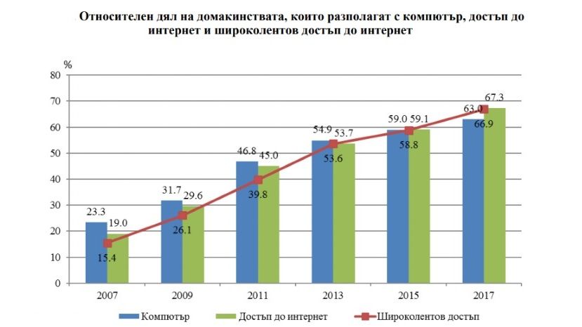 67% населению Болгарии доступен широкополосный интернет