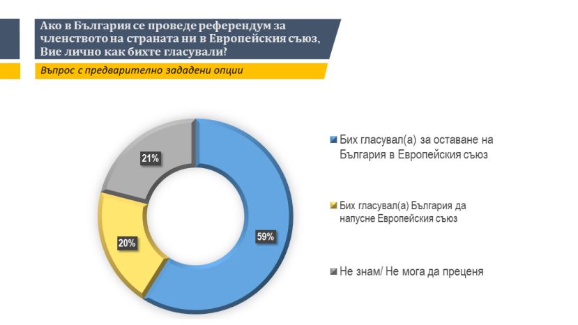 Близо 60% от българите биха гласували България да остане в ЕС