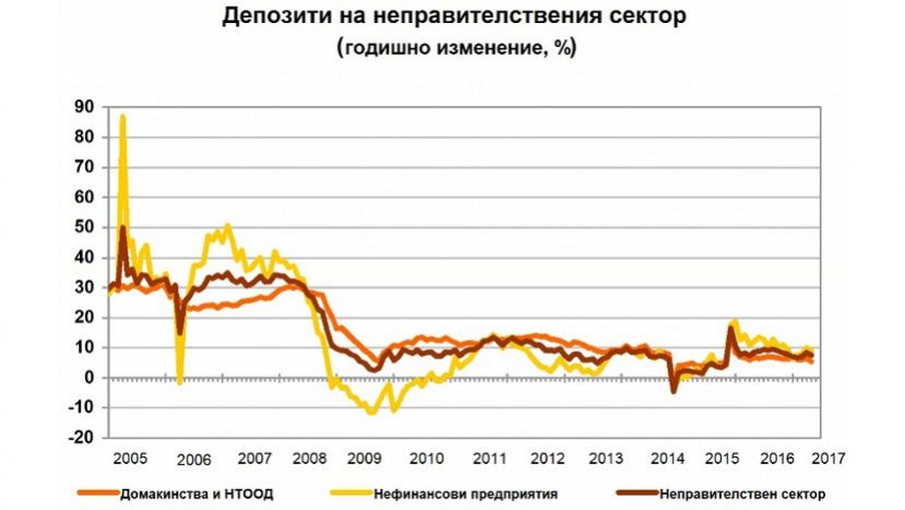 В апреле депозиты физлиц в банках Болгарии увеличились на 5.5%