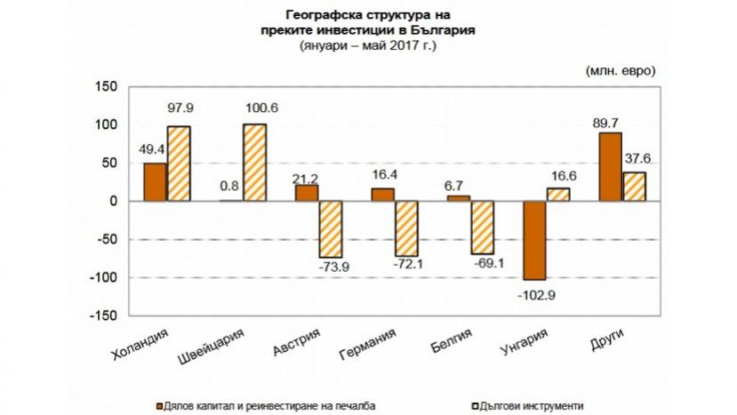 Иностранные инвестиции в Болгарию продолжают сокращаться