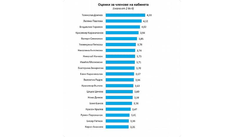Средна оценка на правителство от българските избиратели - 3.71 по шестобалната система