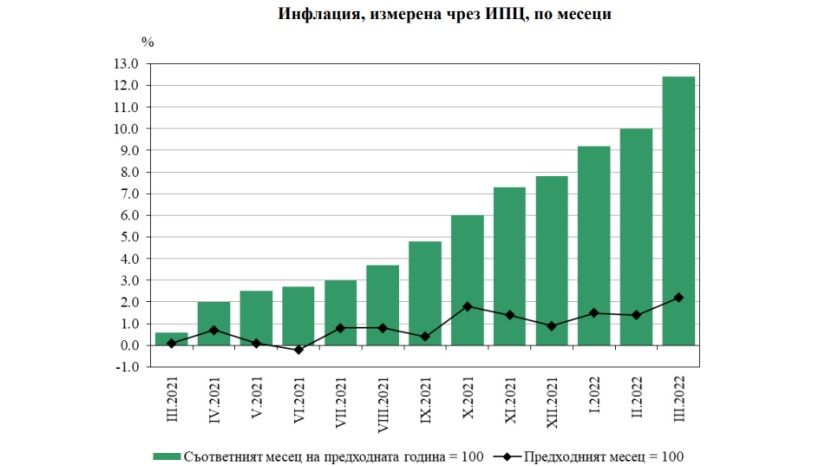 В марте инфляция в Болгарии достигла 12%