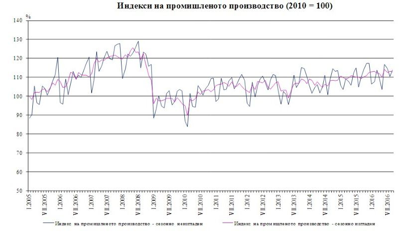 В сентябре индекс промышленного производства в Болгарии снизился на 0.2%