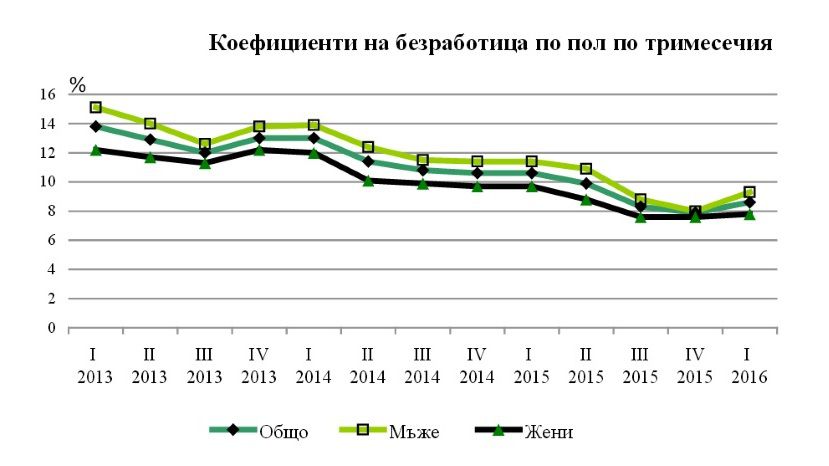 Коэффициент безработицы в Болгарии снизился до 8.6%