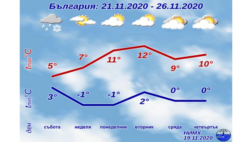 21 ноября в Предбалкане Болгарии ждут первый снег