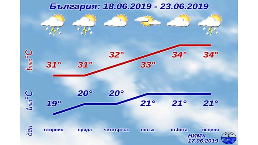 Седмична прогноза за България 18.06.2019–23.06.2019
