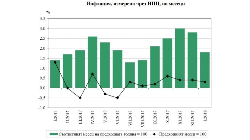 В январе годовая инфляция в Болгарии составила 1.8%