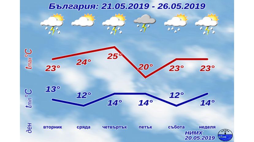 Седмична прогноза за България 21.05.2019–26.05.2019
