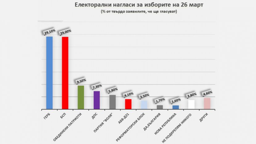 Опрос: В 44-е Народное собрание Болгарии пройдет 6+1 партия