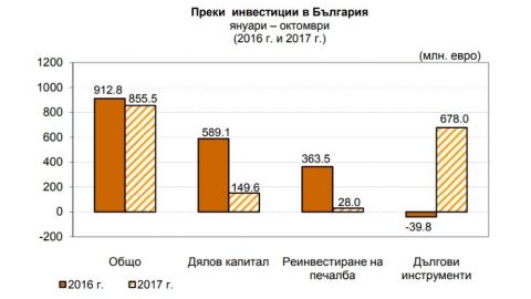 С начала года иностранные инвестиции в Болгарию сократились на 6%