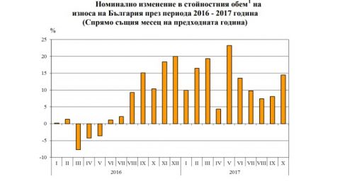 През периода януари - октомври 2017 г. износът се увеличава с 12.5%