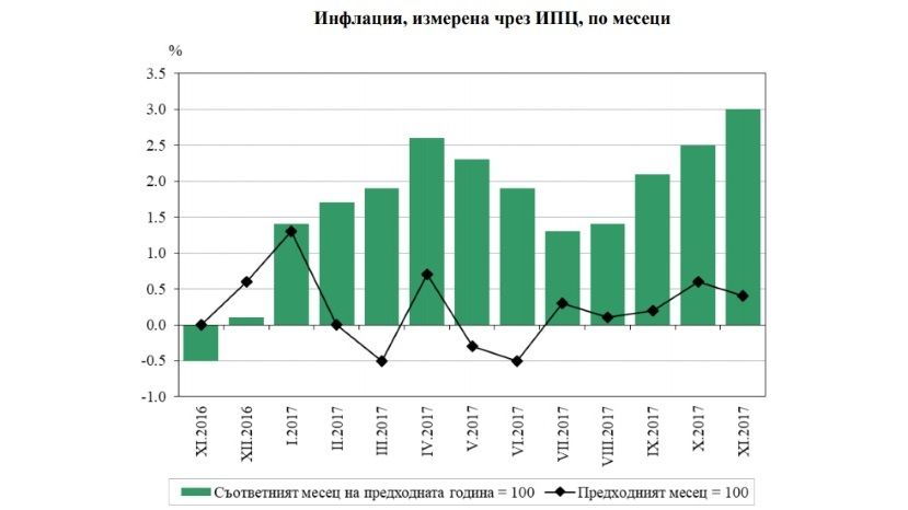В ноябре инфляция в Болгарии составила 0.4%