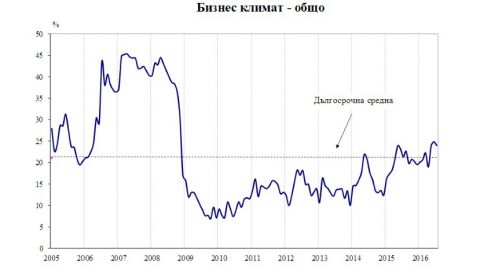 Несигурната икономическа среда продължава да пречи на бизнеса в България