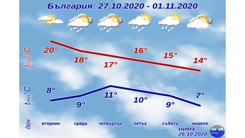 Седмична прогноза за България 26.10.2020–01.11.2020