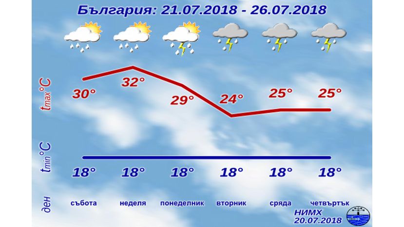 Прогноза за България за 21 юли