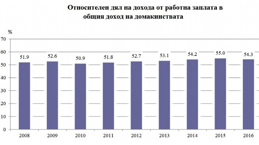 В 2016 году доходы населения Болгарии выросли на 4.3%, а расходы – на 1.9%