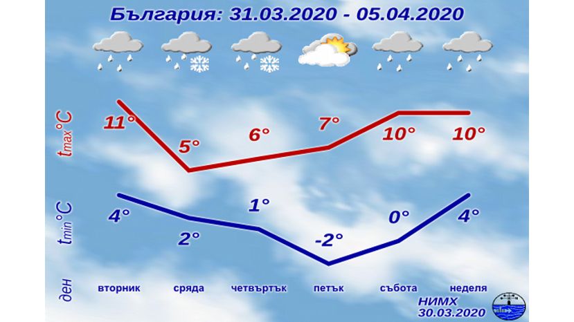 Седмична прогноза за България 30.03.2020–05.04.2020