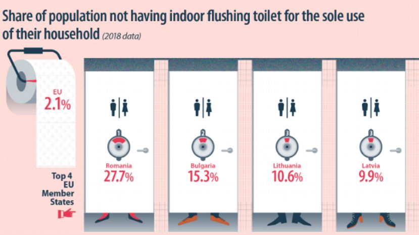 У 15% семей в Болгарии нет туалетов внутри дома