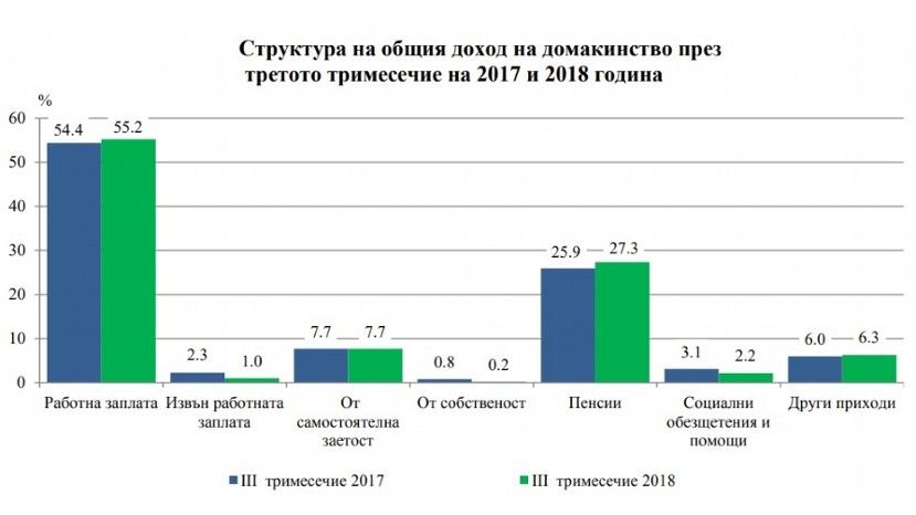 Доходы населения Болгарии выросли на 7.7%, а расходы – на 9.8%