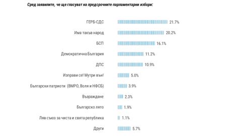 ГЕРБ продолжает лидировать в опросах избирателей