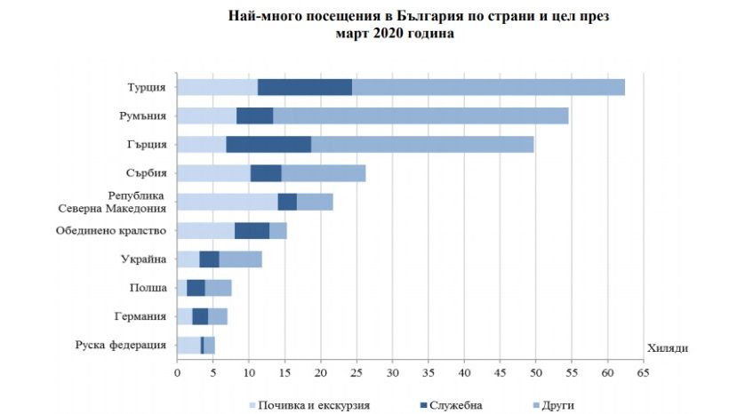 През март 2020 г. посещенията на чужденци в България са 312.8 хил., или с 43.7% по-малко