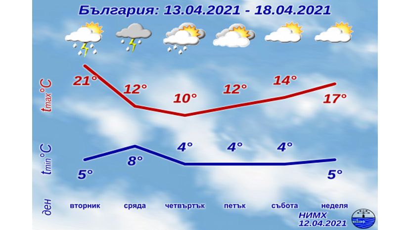 На этой неделе в Болгарии будет сравнительно холодно с осадками