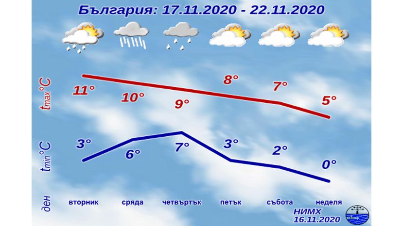 Седмична прогноза за България 16.11.2020–22.11.2020