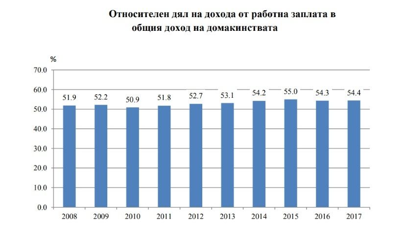 В 2017 году доходы болгарских семей выросли на 8.1%, а расходы – на 9.7%