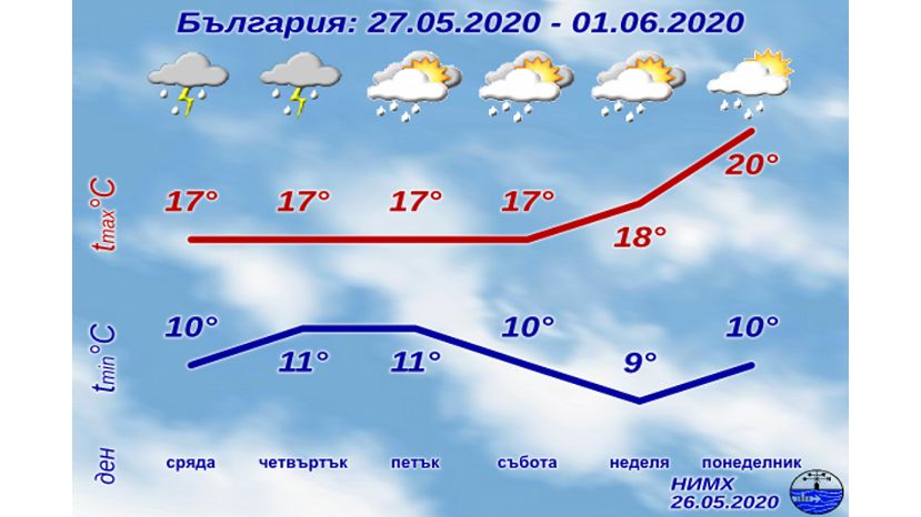 Седмична прогноза за България 26.05.2020–01.06.2020