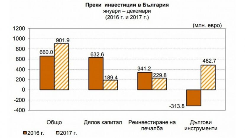 Чуждите инвестиции в България се увеличиха с 37% през 2017 г.