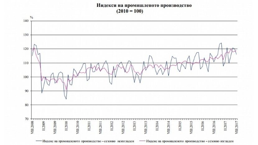 Промышленное производство в Болгарии в августе выросло на 4.9%