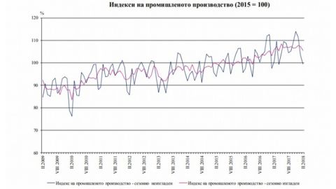 Промышленное производство в Болгарии сократилось на 1%
