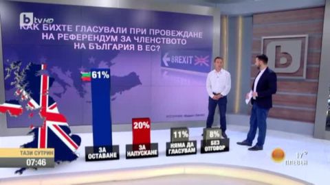 61% от българите искат страната ни да остане в ЕС