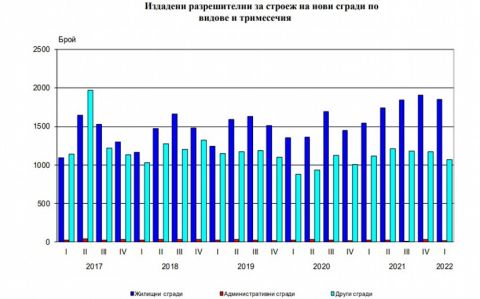 В Болгарии продолжает увеличиваться строительство жилья