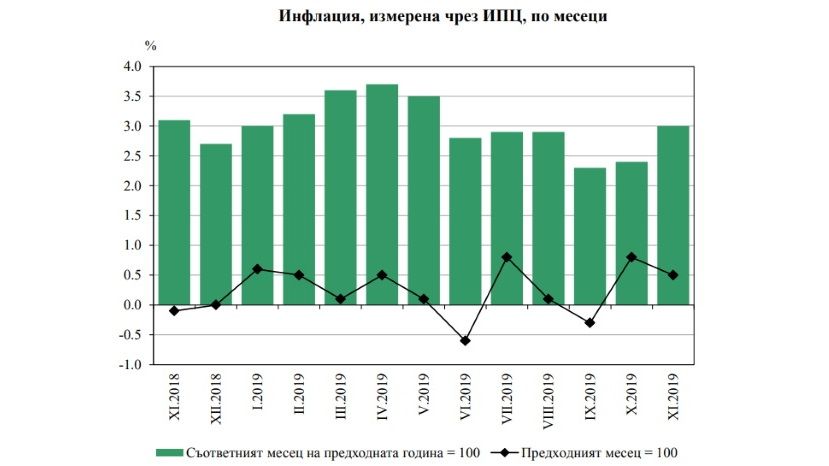 В ноябре годовая инфляция в Болгарии была 3%
