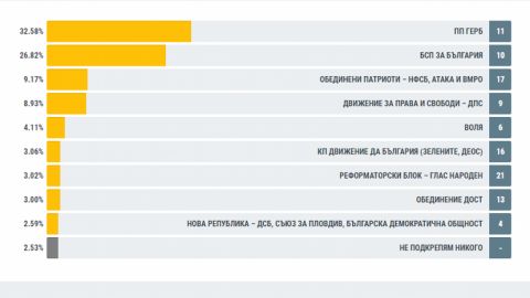 ЦИК: За партию ГЕРБ проголосовало 32.58% избирателей, за БСП – 26.82%