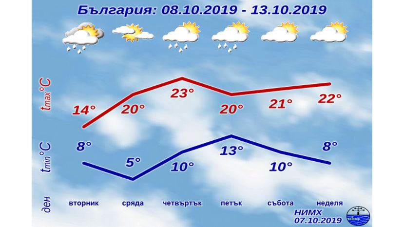 Седмична прогноза за България 07.10.2019–13.10.2019