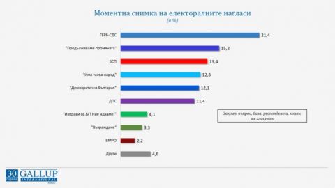 В очередном опросе ГЕРБ продолжает оставаться первой политической силой в Болгарии
