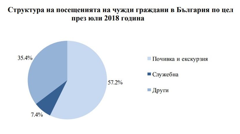 През юли 2018 г. посещенията на чужденци в България с 6.5% повече