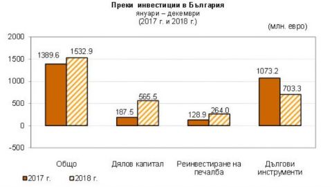 Преките инвестиции за са се увеличили с малко над 10% за една година