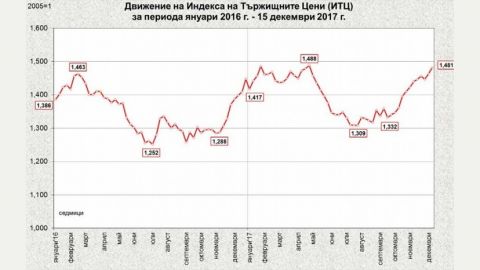 В Болгарии продолжается рост цен на продукты питания