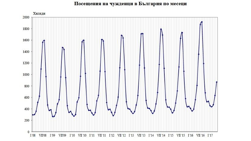 През май 2017 г. посещенията на чужденци в България със 7.2% повече