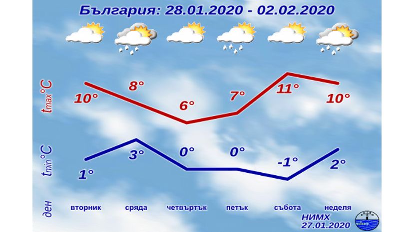 Седмична прогноза за България 27.01.2020–02.02.2020